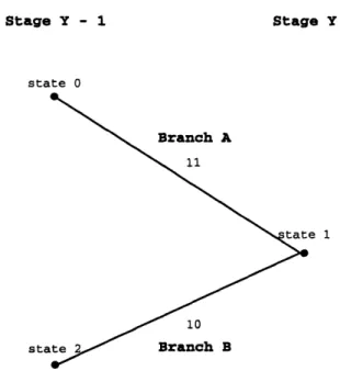 Figure 13: Branches  entering state  1 at Stage  Y of trellis.