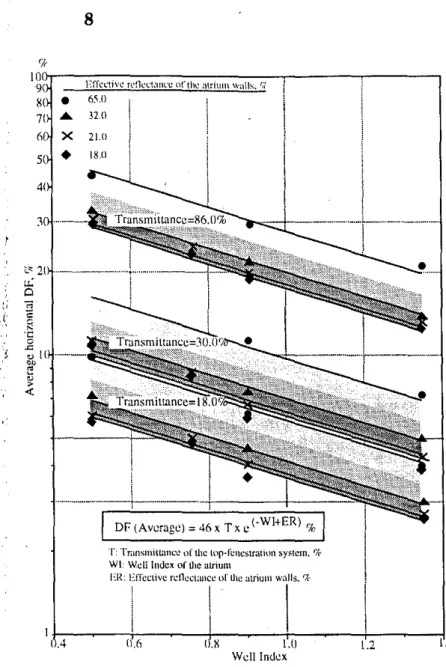 Figure 8-Daylighting prediction at the atrium floor under diffuse sky as a function C'f the well index, transmittance, and the effective reflectance of the atrium walls