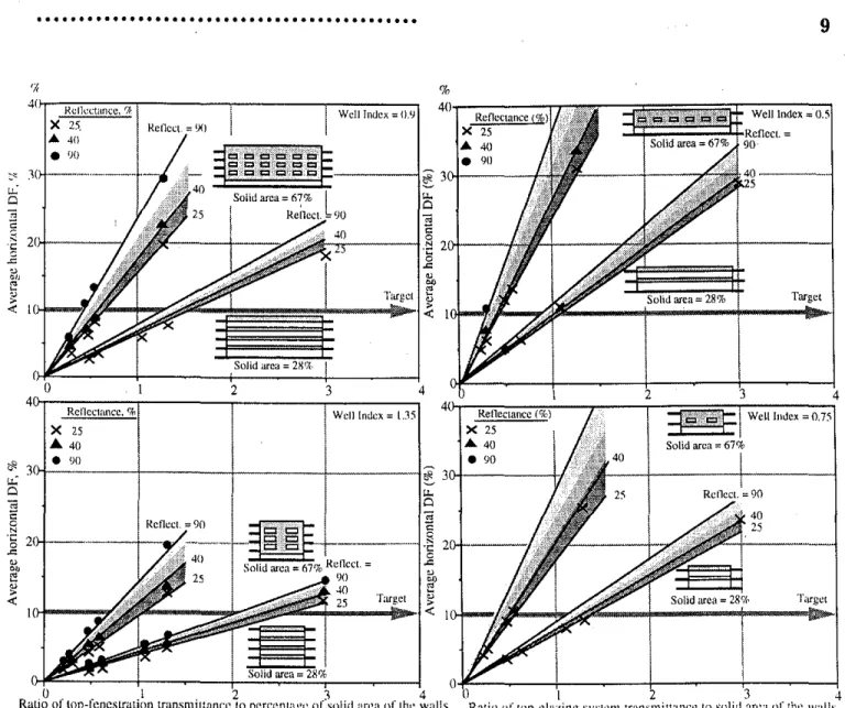 Figure 9-Daylighting prediction at the atrium floor of four-story.