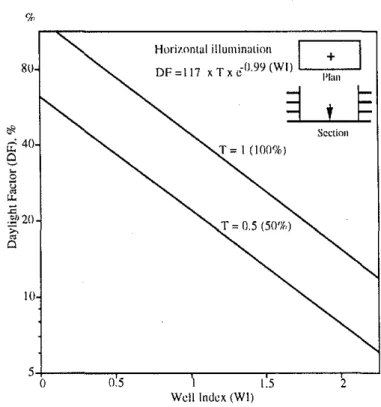 Figure I-Daylight distribution (DF at the center) on top-lit atrium floor