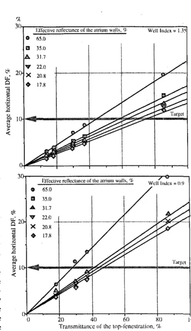 Figure 5-Average horizontal DF at the atrium floor as a function of the transmittance for different effective reflectance values