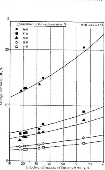 Figure 7-Curve fit of the average horizontal DF as a function of the effective reflectance in four-story linear atria under clear diffuse sky