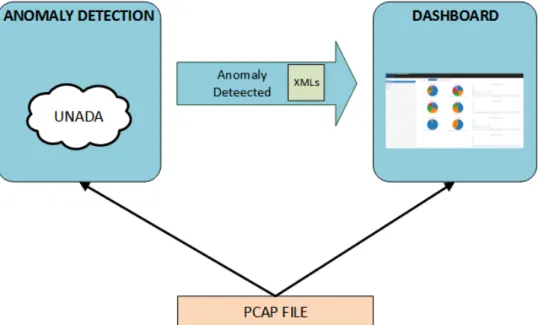 Figure 2 represents the high level working schema representing the PCAP file, containing traffic  traces, as the input to the two subsystems −the anomaly detection and the dashboard 
