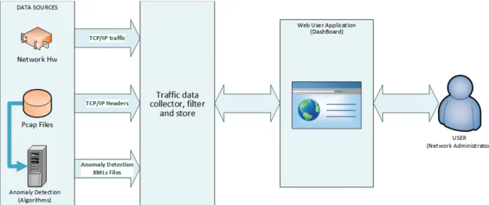 Figure 3: UC #1 Dashboard Functional View 