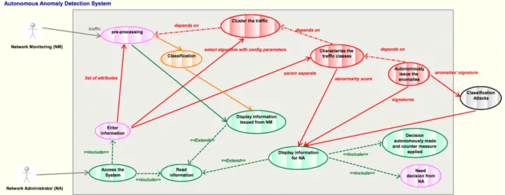 Figure 4: UML specification of UC #1 on anomaly detection 