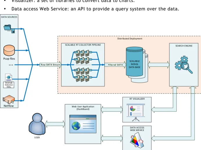 Figure 5: Network traffic and anomaly detection dashboard architecture 