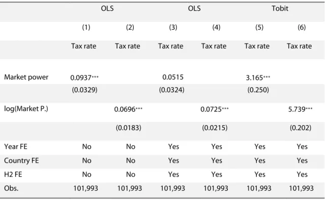 Table 5: Baseline regressions for market power on tax rate 