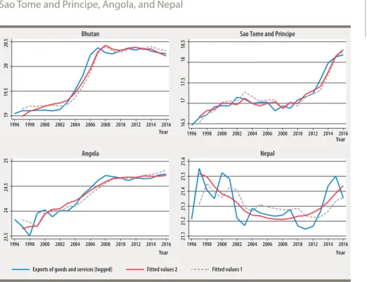 Figure 1. Exports of goods and services, fitted values for Bhutan,   Sao Tome and Principe, Angola, and Nepal
