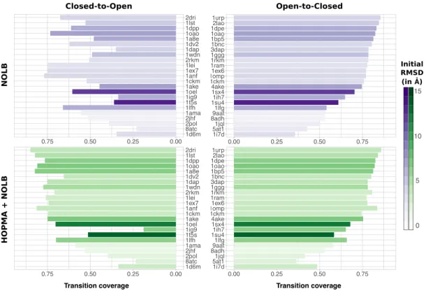 Fig. 2. Transition coverage for opening/closing motions. Comparison of the coverages achieved by the NOLB nonlinear modes for 23 transitions (see Materials and Methods, iMod benchmark) between a closed state and an open state, in the forward direction (clo