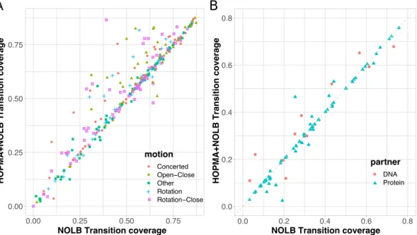 Fig. 3. Large scale assessment of HOPMA. The transition coverages achieved with the elastic networks defined using HOPMA are compared with those obtained with the &#34;classical&#34; networks (distance cutoff only)