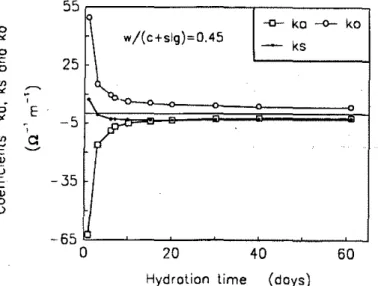 FIG. 4-Correlation coefficients in Eq 5 versus hydration time.