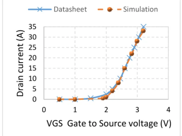 Fig. 2.  Experimental (datasheet) and simulated I DS (V GS ) transfer  characteristic IDS of the 200V EPC2019 GaN HEMT