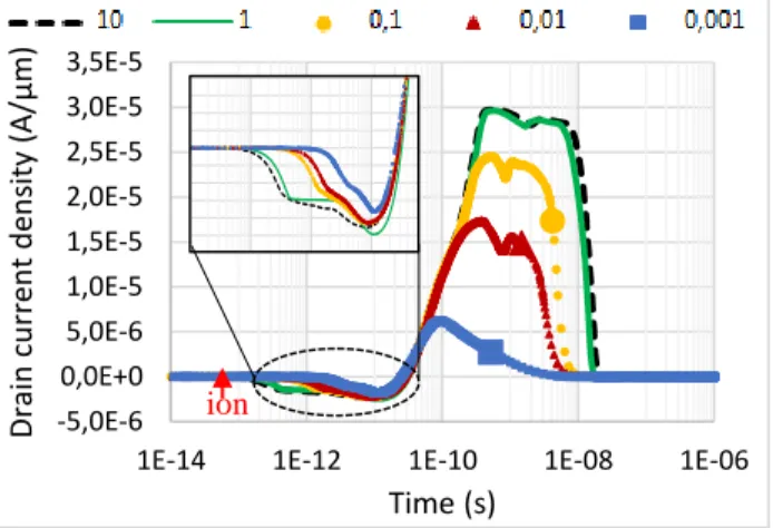 Fig. 3.  Evolution of the drain current as a function of time following an  impact ionizing for different LET (pC/µm) from the front side at V DS  = 200 V 