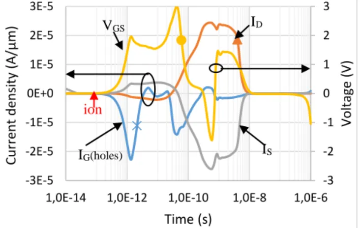 Fig. 6.  Evolution of  deplacement drain current (I DD ) and V DS  as a function of  time following an impact ionizing from the front side at V DS  = 400 V in 
