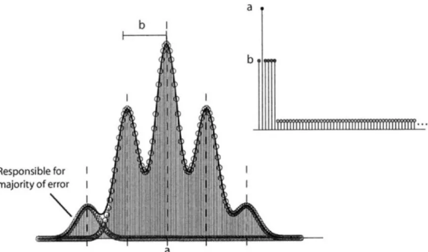 Figure  1-5:  A  Dichotomous  Channel  in  the  Quasi-worst-case-dominant  Scenario Note that,  in general,  the  I coefficients  need  not occur  consecutively,  nor be  restricted to  a specific  portion  of  the channel.