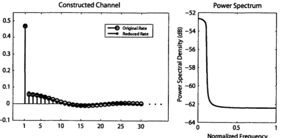 Figure  2-10:  Sample  Fabricated  Channel  - a)  Pulse  response,  b)  Power  spectrum.
