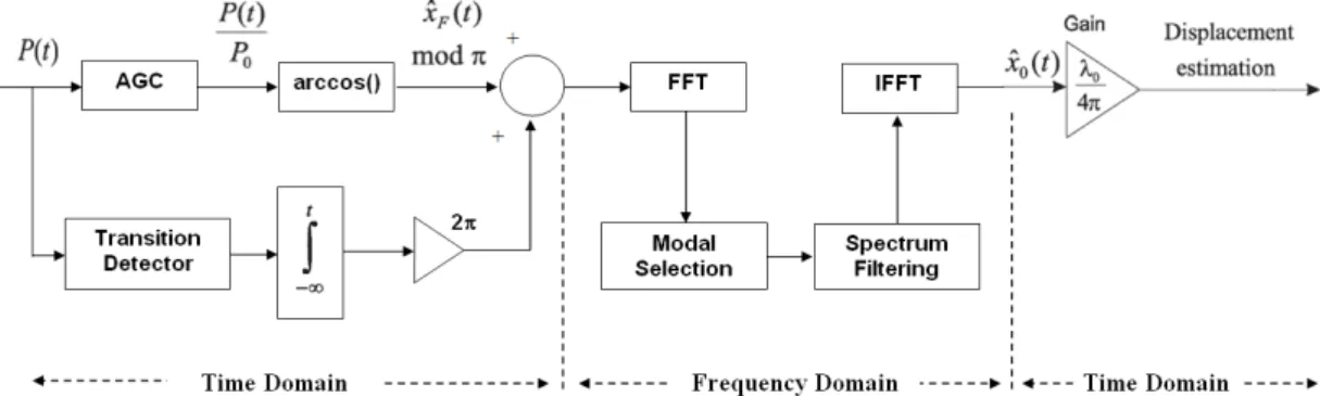 Figure 3.   Block diagram of Time-Frequency signal processing of a SM interferometric sensor signal