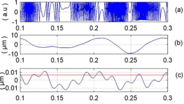 Figure 7.    Residual difference between the reference commercial sensor  and vibration retrieval using RPUM (a), PUM (b), and MPUM (c)