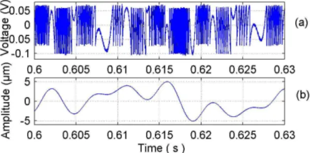 Figure 8.    Experimental SM signal (a) for an arbitrary target  movement and corresponding retrieval using MPUM (b)