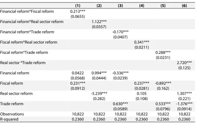 Table 5. Substitutable or complementary effects of structural reforms 