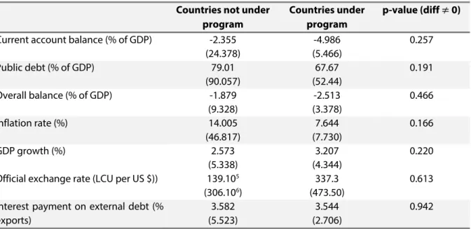 Table 6. Sample balance – Countries under program vs Countries not under program  Countries not under 