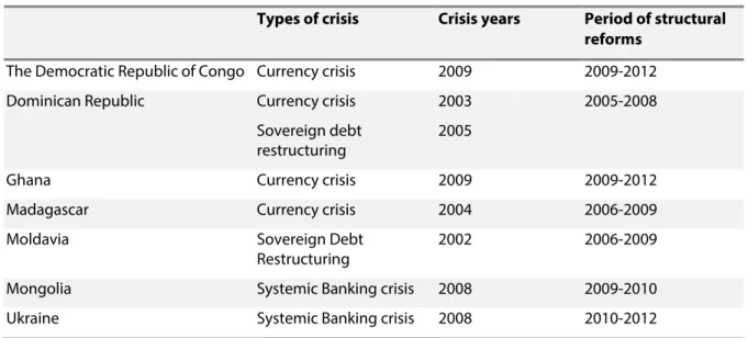 Table A1. List of countries and types of crisis 
