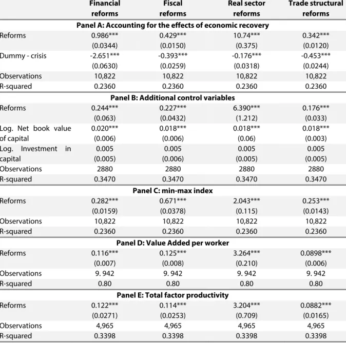 Table A2. Robustness checks  Financial  reforms  Fiscal   reforms  Real sector  reforms  Trade structural reforms  Panel A: Accounting for the effects of economic recovery 