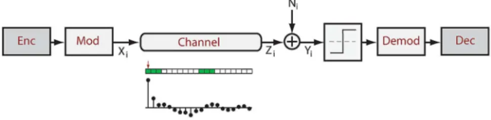 Fig. 1. Simplified model of a high-speed link. Transmit/receive equalization is reflected on the symbol-spaced pulse response.