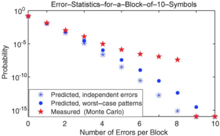 Fig. 5. Error statistics for the channel of Fig. 3(a) margined by 36 mV. The dominant interference coefficients are chosen based on the cutoff of 3 , yielding f = 0:97 