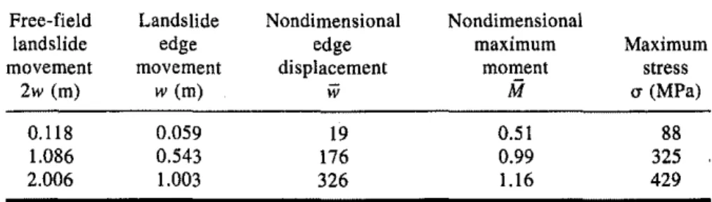 Table 3. Key displacement-stress history points for a 1.22 m pipeline subjected to transverse landslide movement.