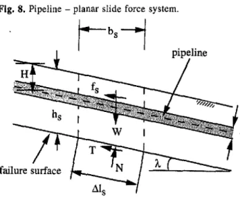 Fig. 7. Pipeline subjected to a longitudinal planar slide: