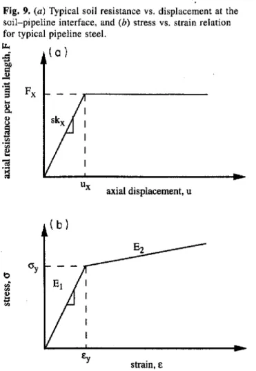 Fig. 9. (a) Typical soil resistance vs. displacement at the soil-pipeline interface, and (b) stress vs