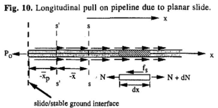 Fig. 10. Longitudinal pull on pipeline due to planar slide.