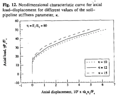 Fig. 11. Nondimensional characteristic curve for axial load-displacement for longitudinal soil-pipeline