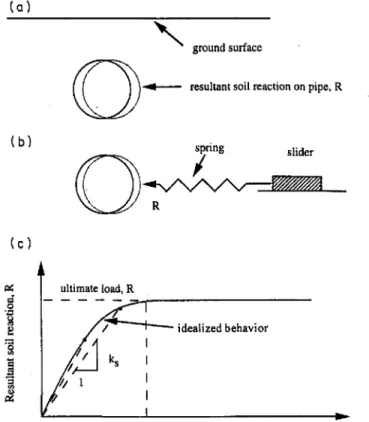 Figure 2 illustrates the concept of an elastic pipeline embedded in an elasto-plastic soil to represent the real field condition