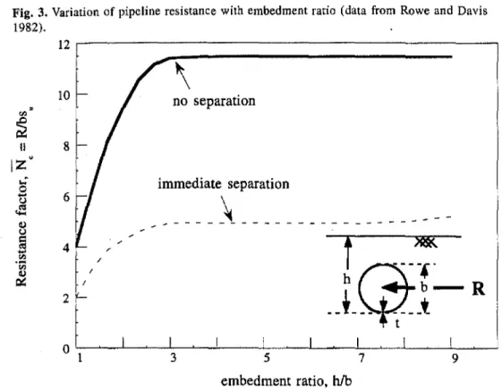 Fig. 3. Variation of pipeline resistance with embedment ratio (data from Rowe and Davis 1982)