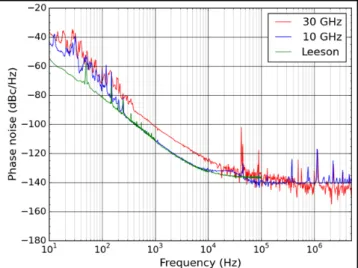 Fig. 7 : Phase noise of two SOA-based COEO at 10.2 GHz and 30 GHz 