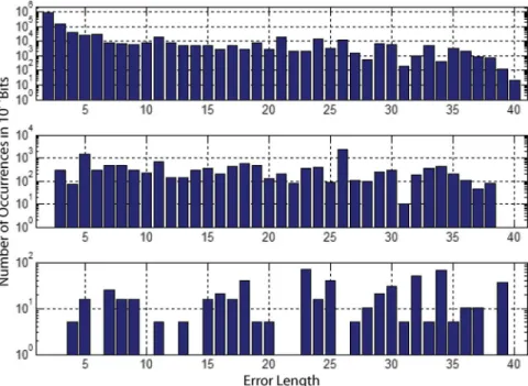 Fig. 11. Distribution of error lengths for different error weights. The error lengths of all 40-bit words with multiple errors is illustrated for a single test run, normalized to 10 bits