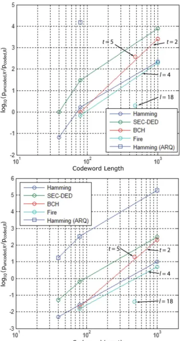Fig. 12. Code performance results at 6 Gb/s [top] and 6.25 Gb/s [bottom].