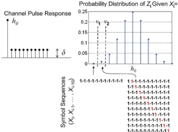 Fig. 2. Simplified pulse response [left] and the corresponding ISI distribution [right].