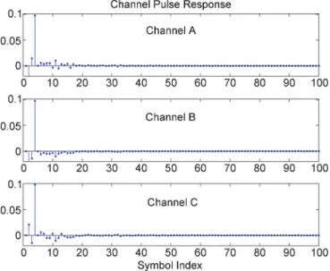 Fig. 3. Equalized pulse response of the standard 802.3ap B32 [10] channel operating at 10 Gb/s