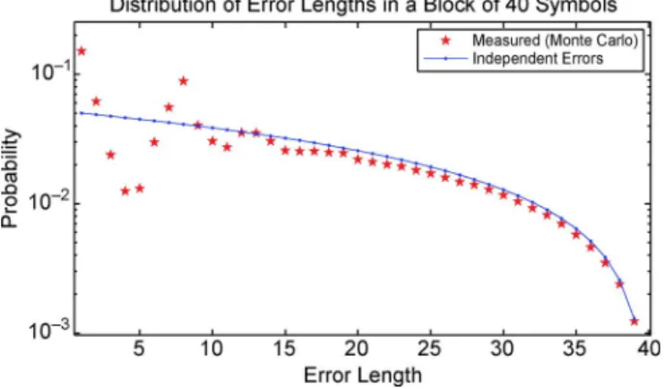 Fig. 6. Distribution of error lengths in a block of 40 symbols with two symbol errors, for the channel of Fig