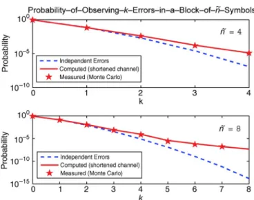 Fig. 8. Error statistics for a codeword of 16 symbols for the channel of Fig. 3(a) with a threshold bias of 36 mV