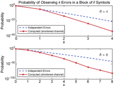 Fig. 9. Error statistics for blocks of 4 and 8 symbols for the channel of Fig. 3(a) without the threshold bias of 36 mV