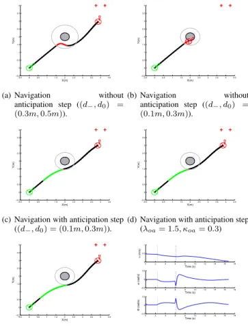 Fig. 4: Navigation simulations results - Black: visual servo- servo-ing - Green: anticipation - Red: obstacle avoidance.
