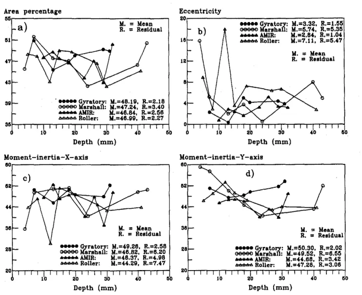 FIGURE 5 Variations of statistical parameters of aggregates on horizontal cross sections of HL4 mixtures compacted with gyratory, Marshall, AMIR, or steel roller compactors versus depth of cross sections