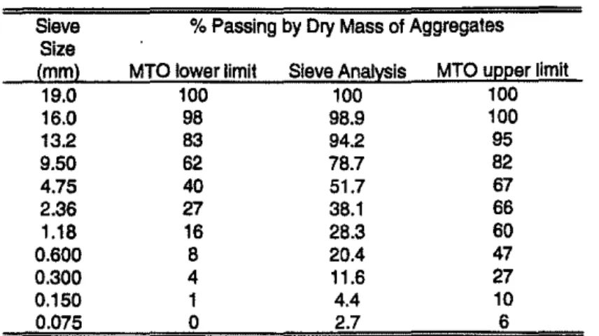 TABLE 1 Aggregate Gradation and MTO Specification Limits of HL4 Mix