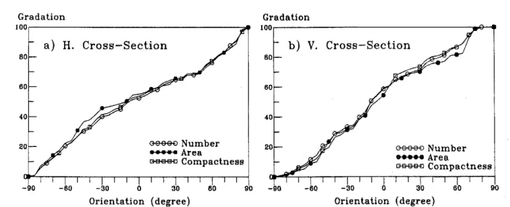 FIGURE 3 Gradation by orientation 9 of aggregates on horizontal (H) and vertical (V) cross sections of gyratory compacted RIA mixtures: Feret diameter:=:=2 mm