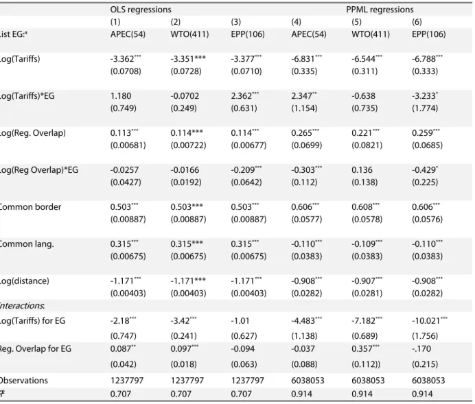 Table 1 Barriers to trade and HS6 level bilateral trade in EG (2014) 