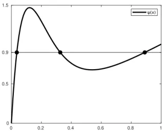 Figure 2: Graphic of ψ(u) = u(1 + e −9u+3.5 ) .